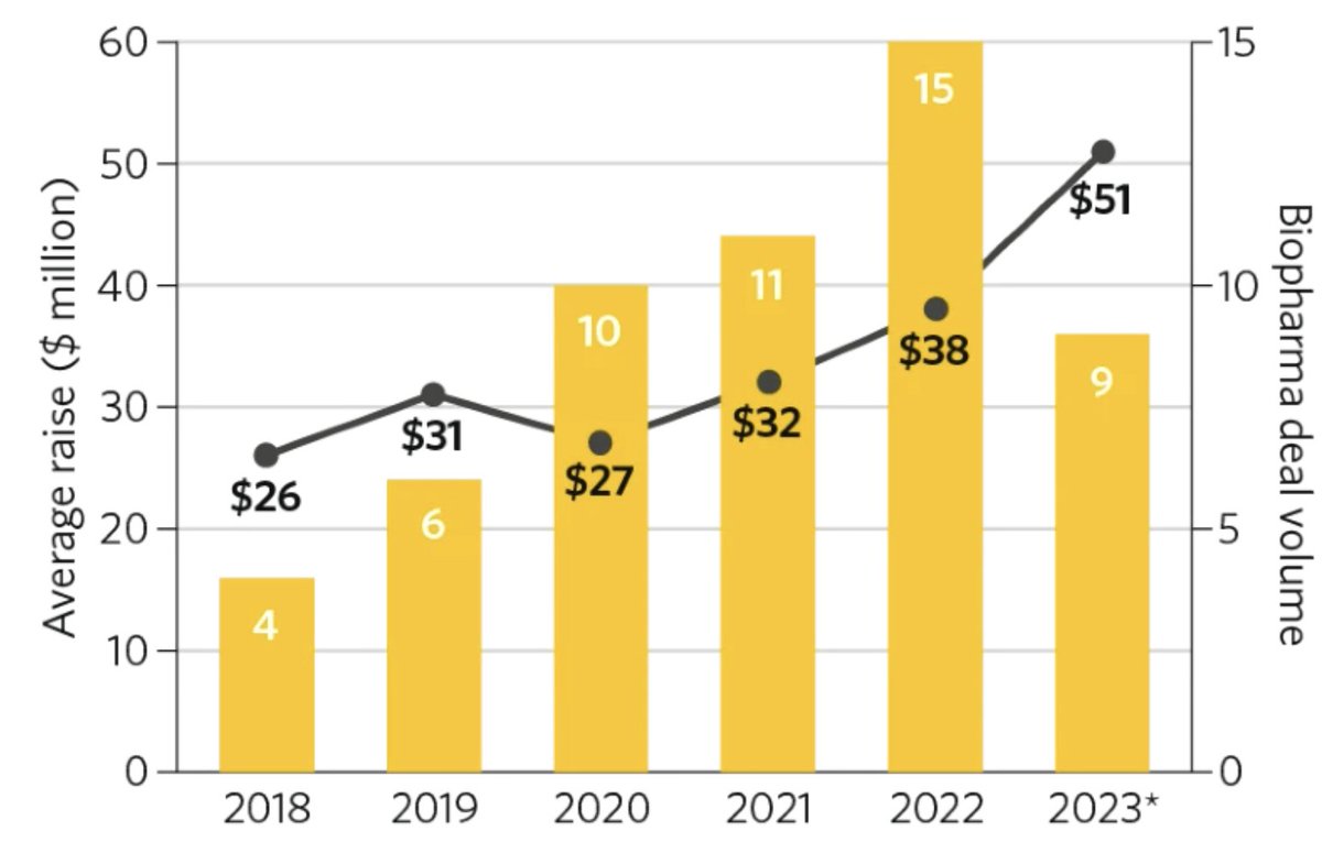 The radiopharmaceuticals sector has been on a funding spree since 2018, with 54 financings recorded, primarily focusing on cancer treatments. Theranostics, the integration of diagnostics and therapeutics, has been the star, attracting 50% of the financing, followed by therapeutic