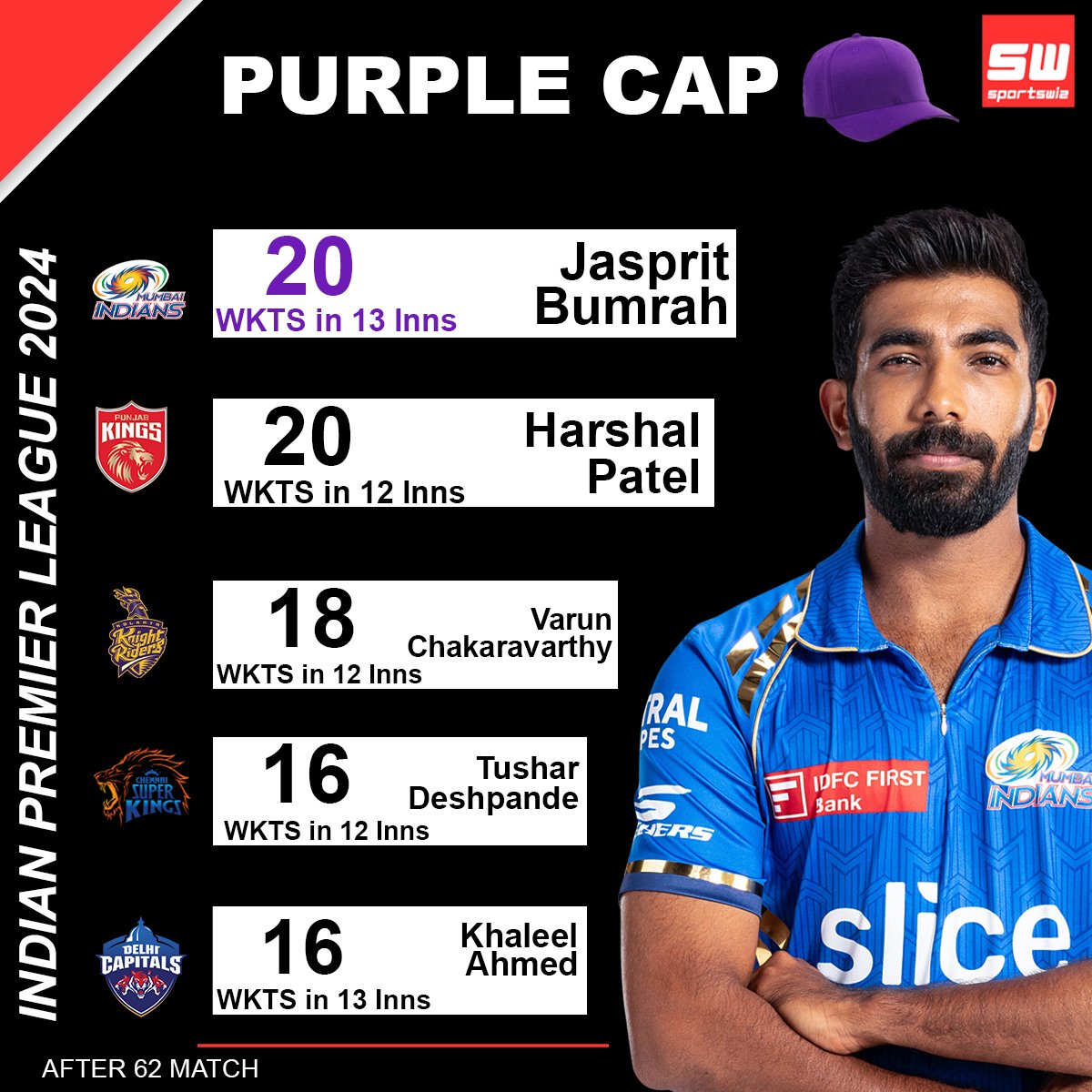 Jasprit Bumrah hold the top positions of the Purple Cap race, with 20 wkts in 13 innings.
.
#Sportswiz #JaspritBumrah #PurpleCap #RCBvsCSK #GTvsKKR #KKRvsGT #Wicket #SimarjeetSingh #TusharDeshpande #Gaikwad #Jaiswal #Buttler #ChennaiSuperKings #CSKvsRR #RRvsCSK