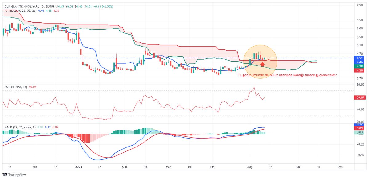 #QUAGR hisse için endeks ve dolar görünümlerinden ana kanal kadar düşüş yapıp 2.kanal desteklerinden dönüş yapmakta olduğunu ilk grafiklerimde anlattım 1. bu kanalar içinde kaldığı sürece yukarı olasılığı güçlü kalacaktır. Son grafikte TL günlük bulut üzerinde kaldığı sürece ytd