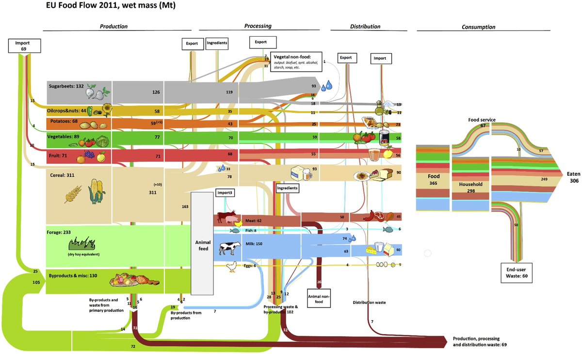 🌱 UN's Sustainable Development Goals target cutting food waste by 2030. 

A recent EU study highlights cereals, fruits, veggies as major contributors to waste and #consumption stages are key hotspots! #FoodWaste #SDGs #Sustainability 🛒

📌Read more: bit.ly/4dzvNSv