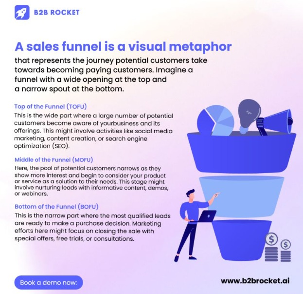 A sales funnel helps you understand how potential customers become paying customers.
Turn website visitors into leads and leads into sales with targeted marketing at each stage of the funnel.

#SalesFunnel #MarketingStrategy #CustomerJourney