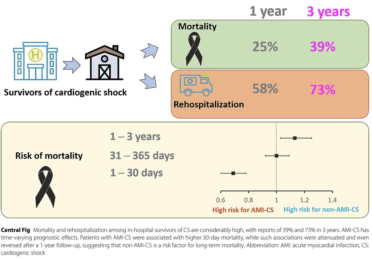 Short- and long-term prognosis in cardiogenic shock survivors: AMI vs. Non-AMI The risk of death was higher with AMI-CS before 1 month but lower after 1 year. Curious to know what happened in between. 🔓rdcu.be/dHLg7