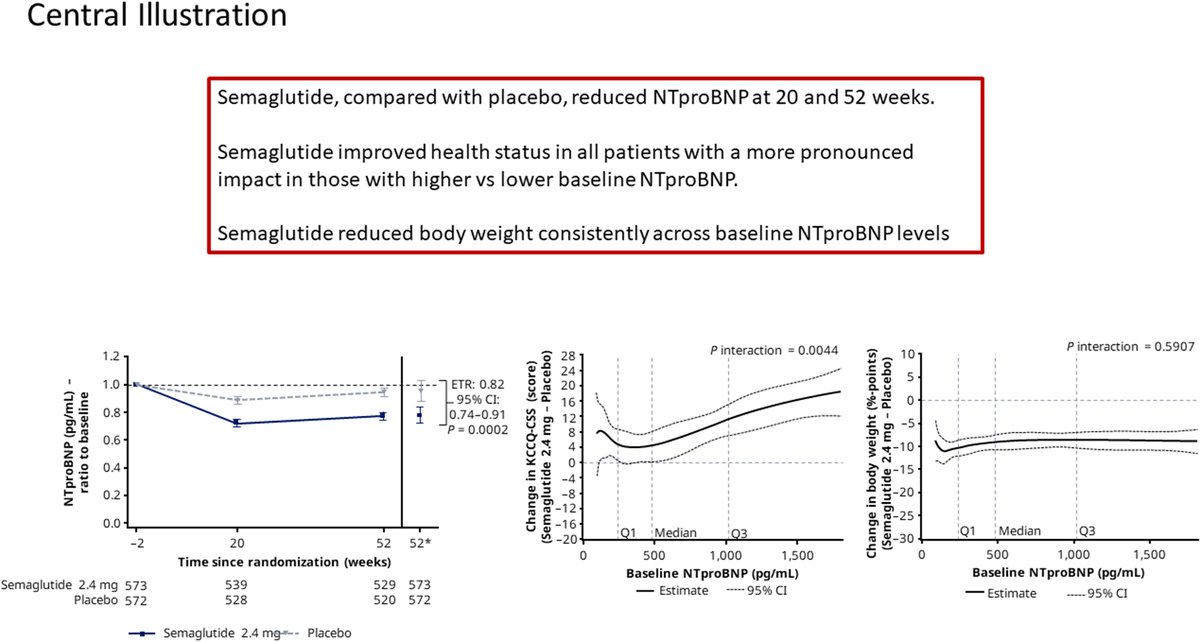 #HeartFailure2024 #JACC LBCT SimPub: In the STEP-HFpEF trial, #semaglutide 2.4 mg once weekly, compared to placebo, reduced the heart failure biomarker #NTproBNP in patients with #obesity-related #HFpEF. bit.ly/4afmmof #HeartFailure @markcpetrie20 @MkosiborodMD