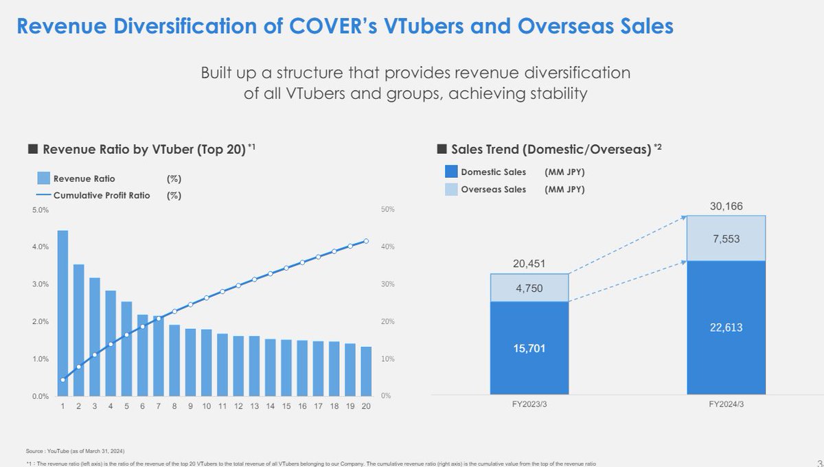 The one on the right is huge in the span of a year overseas sales has gone up by nearly 3k