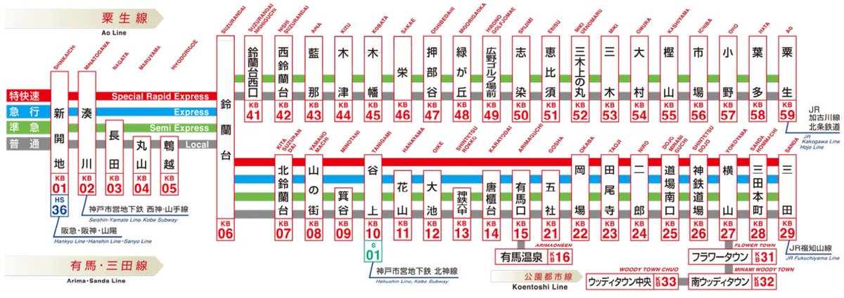 神戸電鉄、有馬温泉に行くのに神戸市営地下鉄を使えば、特にないんですけど、新開地から行こうとすると、鈴蘭台を通ることになる上、粟生行き、三田行き、有馬温泉行きが集まる辺り、色々「交わる」・「溜まる」地域になってそうなどと。