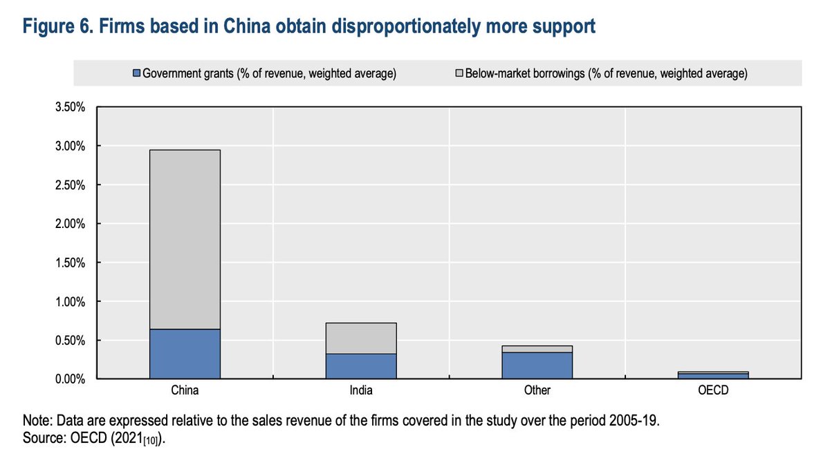 Les subventions industrielles prennent une importance croissante dans les discussions commerciales, mais ils restent très difficiles à compiler. ▶️ Selon les calculs de l'OCDE, les fabricants chinois ont entre 2005 et 2019 en moyenne reçu neuf fois plus de soutien