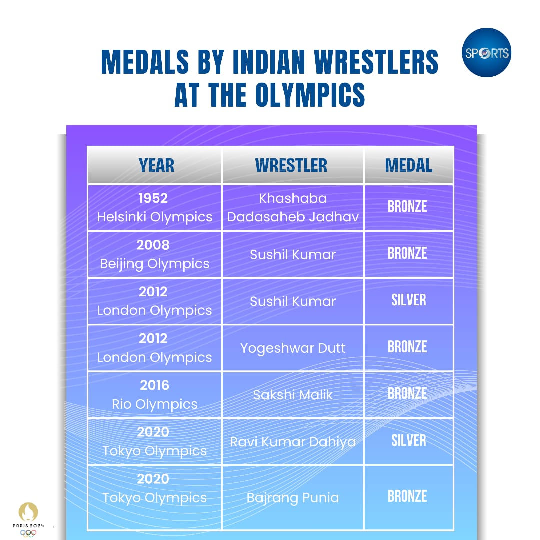Indian wrestlers triumph at the Olympic Games 🏅 #Paris2024 #Olympics #Wrestling