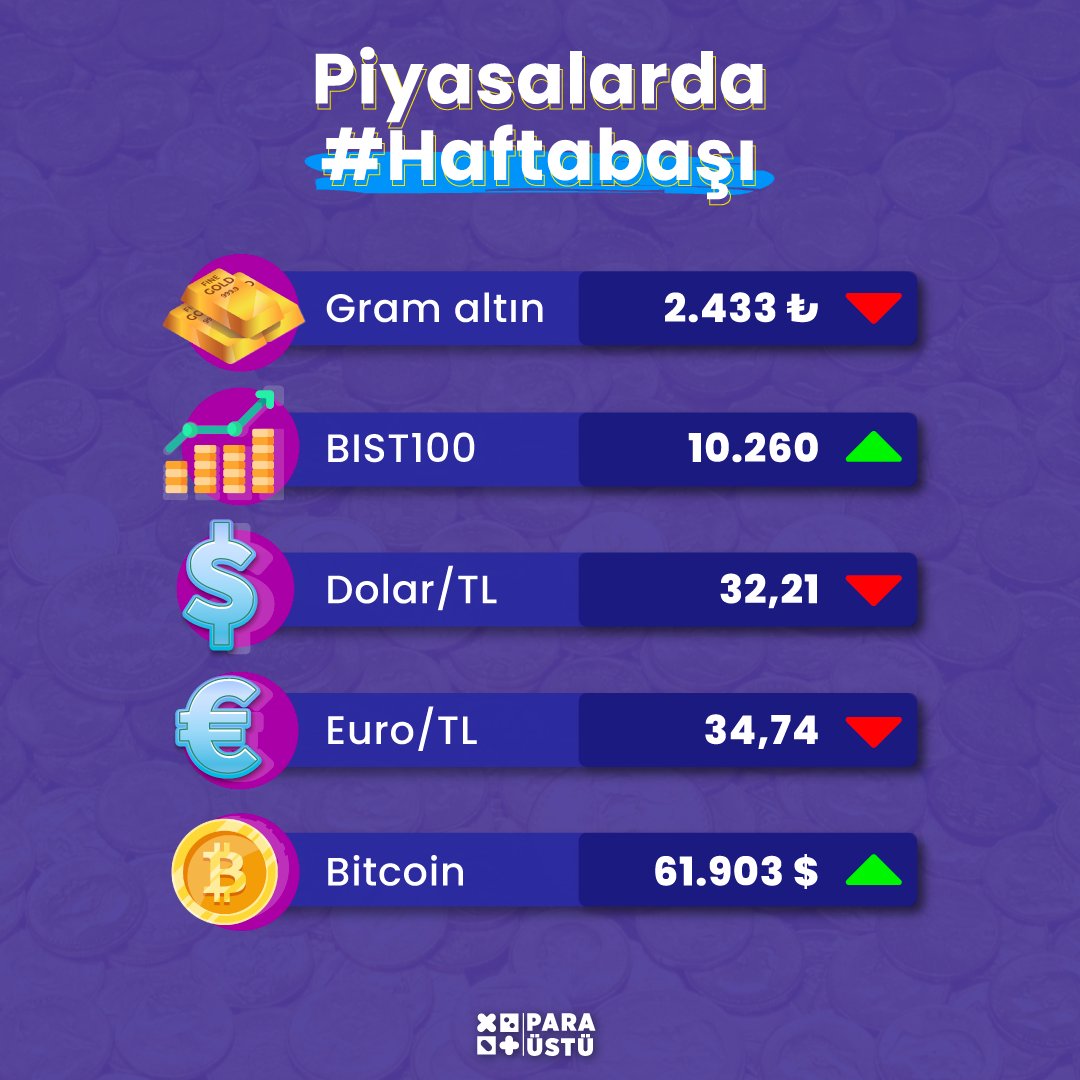 paraustutv's tweet photo. 📆 Güncel döviz kurları, altının seyri, kripto para ve BIST100'deki son gelişmeler Piyasalarda #Haftabaşı'nda.

Haftaya başlarken piyasalara dair son gelişmeleri @paraustu ile takip edin!

#paraüstü #ekonomi #borsa #altın #gramaltın #dolar #euro #bitcoin #haftabaşı #enflasyon https://t.co/3NPyHtT0Bc