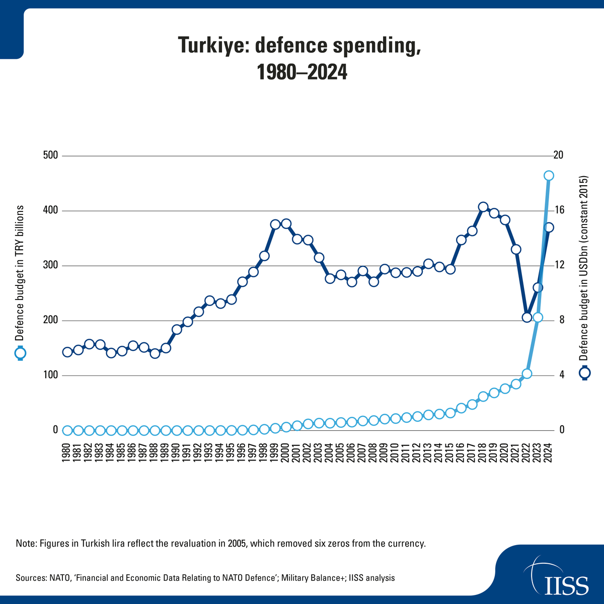 'As Turkish defence-industrial capabilities have improved and the number of indigenous systems has increased, the sector has become more popular domestically.' Read the latest research paper by @cfppr & the IISS, supported by @CATS_Network: ➡ go.iiss.org/3Qs3Rpy