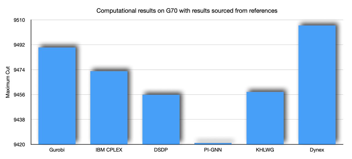 📢 Breaking new ground in quantum computing 🔥 We've set a new benchmark with our Dynex platform on the G70 MaxCut problem from @Stanford, outperforming traditional and specialized solvers. 📈 Discover how our tech is pushing the limits of optimization: dynexcoin.medium.com/enhancing-maxc…