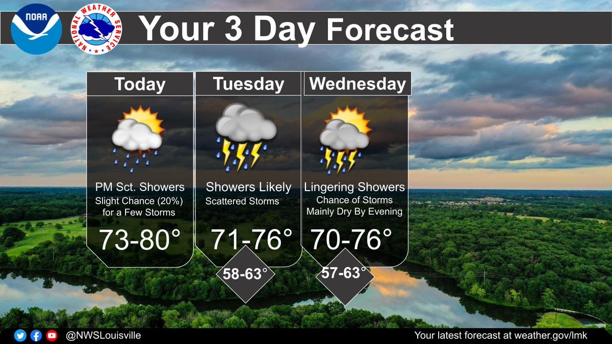 Have an umbrella handy the next few days. Rain chances begin increasing later this afternoon before becoming more widespread tomorrow. Rain will taper off on Wednesday. weather.gov/lmk #INwx #KYwx