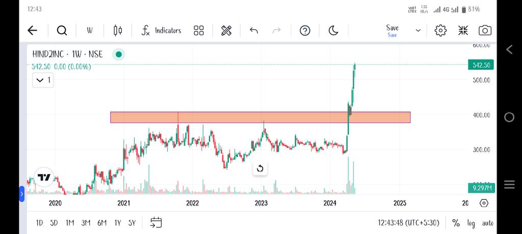 #hindzinc From 410 to 548🔥🔥 Making 34% profits since suggetion 🥳🥳 ✨ If u made money...Like,Share and follow. 📌 No need to pay single rupee here,Just follow me and put notifications on 📌 Not a Recommendation. #stockmarkets #StocksToBuy #StocksInFocus #nifty #banknifty
