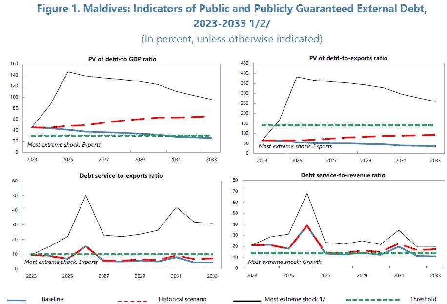 The IMF has said the Maldives external debt is unsustainable - this means to get an IMF loan would require a debt restructuring External debt payments peak at 39% of government revenue in 2026 imf.org/en/Publication…