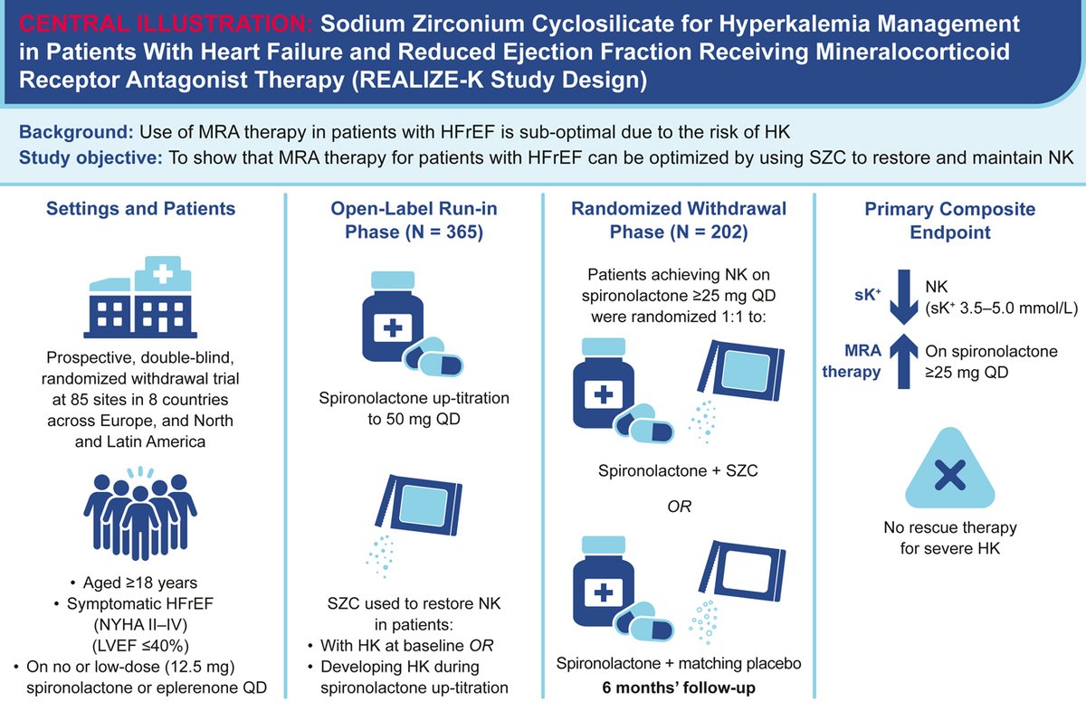 #HeartFailure2024 #JACCHF LBCT SimPub: REALIZE-K is the first trial to test whether SZC can enable rapid & safe MRA optimization & long-term continuation in patients w/ #HFrEF & prevalent/high risk of hyperkalemia. bit.ly/3Kh4ijj @MkosiborodMD @markcpetrie20