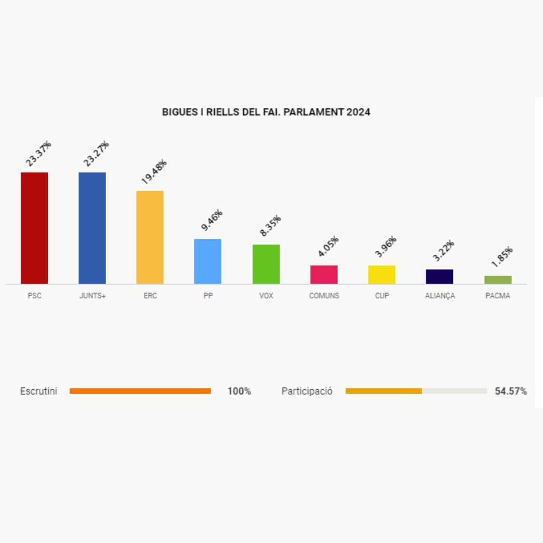 ▪️A Bigues i Riells del Fai, la participació en les eleccions de Catalunya ha estat del 54,57%▪️ L'electorat ha triat, com a primera força, PSC, seguida de molt a prop per Junts+👉bit.ly/3yjZSoX