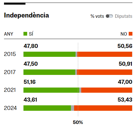 UnSrdeBarcelona's tweet photo. Ideas al vuelo sobre las elcciones ayer:

1) Gana el PSC, pero tendrá que pactar para gobernar. El Sr @salvadorilla tiene talante para hacerlo, pero habrá que ver con qué contrapartidas. Tiene la opción de un nuevo tripartito, aunque tanto Esquerra como especialmente los Comuns han sido socios poco fiables. Podría pactar con Junts... cosas más extrañas se han visto, pero el ambiente en Madrid se tornaría entonces irrespirable, fétido, pre-bélico, y no sé si el Sr Sánchez está para esos trotes. No está clara la cosa.

2) Pierden los partidos independentistas por primera vez en mucho tiempo. Desde Madrid habría que hacer la lectura correcta, pero lo dudo. Que pierdan los partidos indepes no implica que el independentismo desaparezca. Continúa habiendo 800mil votantes soberanistas que se han quedado en casa. En días como hoy hay que ser magnánimo y tender puentes. Escuchaba la radio española y es descorazonador, desde Herrera a Alsina, vitriolo anticatalán. Los ciclos nuevos requieren proyectos nacionales nuevos. Inversiones, bajadas de impuestos, respeto y reconocimiento... pero no pasará.

3) Esquerra debería hacer autocrítica: El único separatismo que han practicado ha sido contra Junts, y eso se paga. Pactar con el PSC sólo les ha convertido en el masovero que riende cuentas al terrateniente. Nadie lo ha entendido. Gandhi decía "Tus actos demuestran tus prioridades". El votante de Esquerra no ha comprado su desconexión entre el discurso político y la praxis.

4) Junts aguanta la posición (el incremento de 70k votos no es tal, sino la recuperación de los del PDECAT de 2021), pero sigue haciendo campañas nefastas, y eso se paga. No tiene aparato ni organización, sólo un líder mesiánico sobre el que edifica su discurso. Alguno de sus fichajes recientes, desaparecido al final de campaña, es muy cuestionable.

5) El PP sube mucho, pero a costa de recoger los votos de Ciudadanos, votos volátiles y tacticistas, que tienen más de cabreo y rechazo que otra cosa. El Sr. @alejandroTGN es listo y tiene  claro lo que tendría que hacer, pero no lo hará. El PP es hoy una máquina centrípeta con base en Madrid, y fagocita cualquier discurso o razonamiento ayusero. Como el PP no tiene proyecto de Estado, no hay que esperar más que discursos ocurrentes.

6) ¿Qué decir de Vox? Pues que tiene una base muy fiel de votantes, mezcla de empleados públicos (mirad los resultados electorales de Sant Climent Sescebes), familias del Opus Dei, y cripto-falangistas. Gente que hace mucho ruído un par de veces al año, pero intrascendente políticamente en Catalunya.

7) Lo de los Comuns es como para hacérselo mirar: Te cargas el govern de la Generalitat, el Ayuntamiento de Barcelona, incluso torpedeas al de Madrid... ¿para qué? Ya no engañan a nadie. Es simple hiperpersonalismo tribalista, bañado con retórica cuqui.  Si algún día pretendían cambiar el mundo... pues, no. Sillas y fotos.

8) Lo mismo con la CUP, un partido con una retórica desfasada, obsoleta, y una praxis tan errática como improductiva. Parece mentira que todo el mundo cuestione a la extrema derecha y nadie lo haga con partidos ideológicamente dispersos. Que sean indepes no los hace buenos.

9) Acabo con la Sra. Orriols y Aliança Catalana. Mi pregunta es, ¿por qué narices le hacen tanto caso? Ignórenla y vivirán mejor.

y 10) La participación ha subido unos puntillos, pero sigue siendo baja. ¿Por qué era alta en los años del Procés? Por que había un proyecto sobre la mesa: Ilusionante para muchos, negativo para otros... pero la política propositiva es lo que tiene, que llama y engancha a la gente. ¿De qué hemos hablado en estas últimas elecciones? Prefiero ni repasarlo, pero el tono y el contenido ha sido decepcionante... quizás en eso esté la llave, en el proyecto... en un proyecto de país que sirva para abrir debates y definir hacia dónde vamos.

// Fín //

Post-data:

Aprofito per dir que Catalunya vol parlar d'impostos, immigració, inversions, seguretat, pacte fiscal, llengua i de Rodalies... ni el Hard Rock, ni l'aeroport són avui debats centrals.