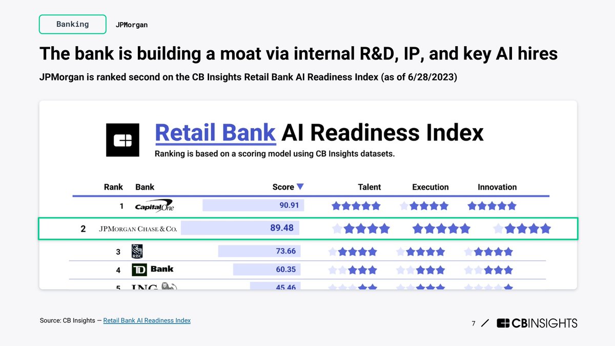 #AI is killing it for biz! 

I'm all in for AI's transformative potential, balancing ethical standards & user privacy. Thoughtful regulation + real commitment to ethical AI dev - that's how we'll crack this nut for a win-win 
Check out @CBinsights ⏬🧵 cbinsights.com/reports/CB-Ins…
