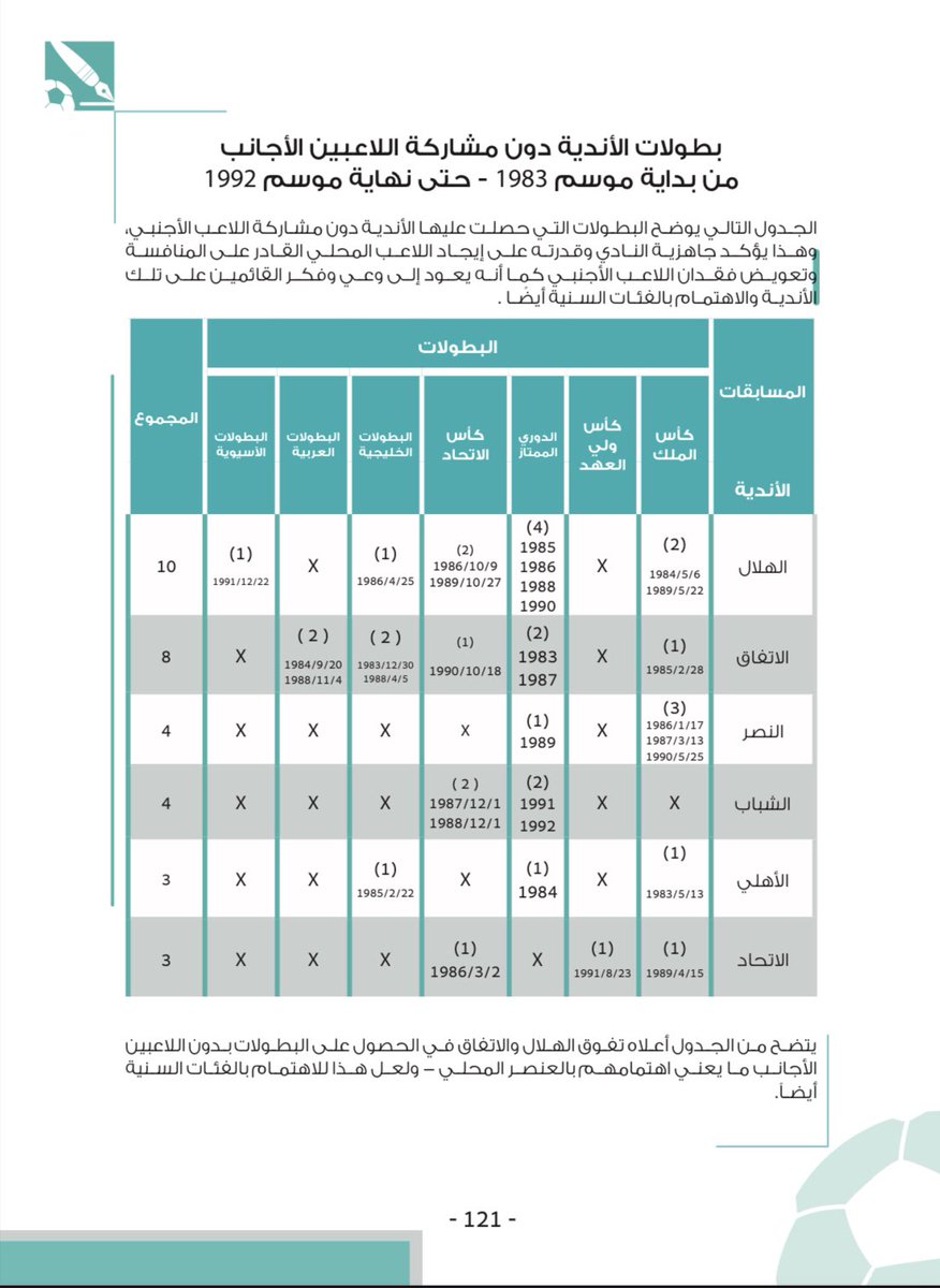#الهلال_بطل_دوري_روشن ،،
لمن يتشدقون بأن الهلال مدعوم أكثر من أنديتهم ، لذا حقق الدوري ، نهدي لهم الجدول أدناه👇ونقول كما قال بعض إعلامييهم من أندية الصندوق المنافسة ( ليس عيبًا أن تقلدوا الهلال )