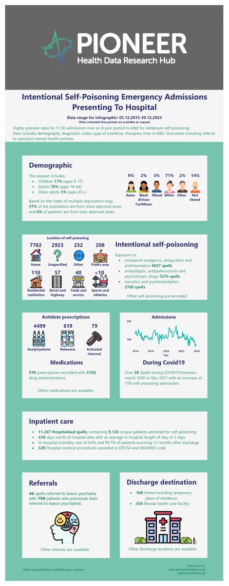 📊💬 This #MentalHealthAwarenessWeek, in an aim to understand mental health complexities &amp; guide interventions, our technical team have curated a dataset of 11,267 self-poisoning emergency admissions exploring demographics, symptoms, treatments &amp; outcomes: shorturl.at/clAIJ