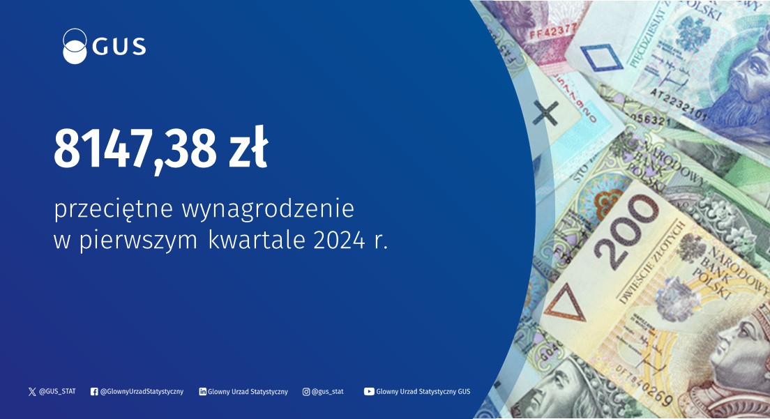 Główny Urząd Statystyczny informuje, że przeciętne #wynagrodzenie w pierwszym kwartale 2024 r. wyniosło 8147,38 zł. tinyurl.com/mvwuzu2a #GUS #statystyki