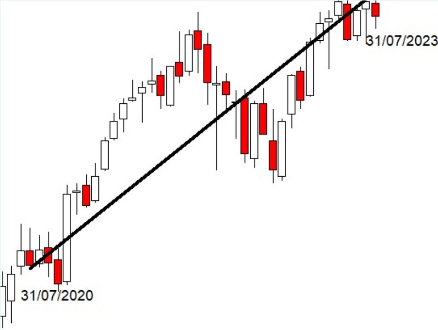 IsoBacktest's tweet image. Après avoir comparé différentes stratégies d&apos;investissement en période haussière, baissière et sans tendance du CAC 40, nous allons comparer ces stratégies sur une période plus récente (de juillet 2020 à juillet 2023) :