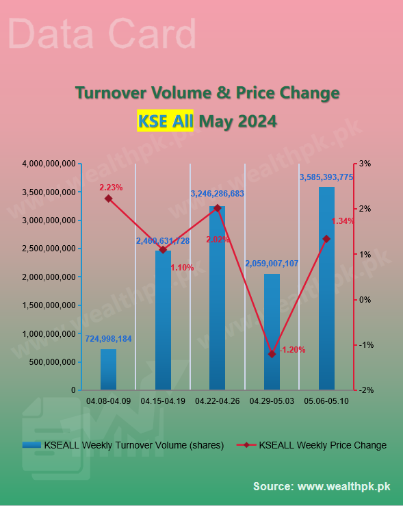 pk_wealth's tweet photo. ✨WealthPK #Datacard: Weekly Review of #StockMarket (2024.5.6-5.10)

📈 #PSX Performance: Overview of Indexes

5⃣ Main Indices Turnover #Volume (shares)

★ #KSE100≈ 1.40bln ↑
★ #KSE30≈ 495.20mln ↑
★ #KSEAll≈ 3.59bln ↑

🔗More Data:
https://t.co/y3GmTkelFu

🇵🇰 #Pakistan https://t.co/dx9m9GfcWX