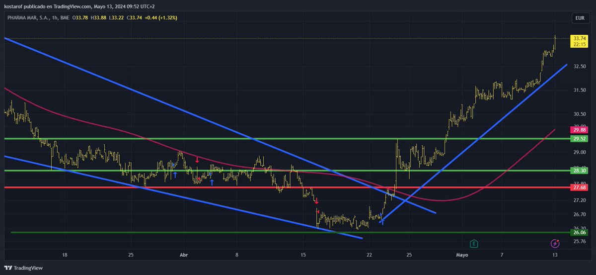 #Pharmamar inicia la semana con calma pero con una trayectoria firme hacia arriba. 🚀💼📈 Actualmente, observamos cómo sigue sumando y preparando el cohete para un posible despegue hacia la luna. En el seguimiento gráfico horario, la última señal de nuestro sistema de