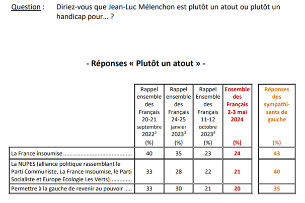 📊Étude @IfopOpinion - @Fiducial pour @SudRadio : le regard des Français sur Jean-Luc Mélenchon
Le leader de LFI est perçu comme étant un handicap pour :
- LFI 76%
- NUPES 79%
- Permettre à la gauche de revenir au pouvoir 80%