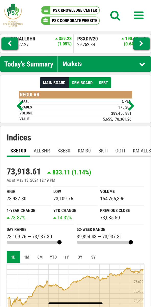 Though record breaking surge at the PSX yet it's not an irrational exuberance