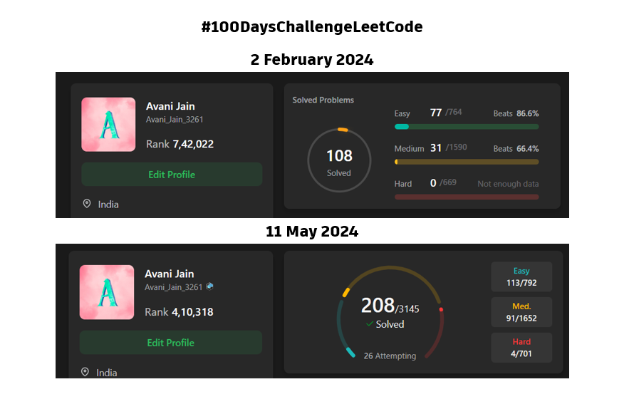 Avani Jain (@avanijain3261) on Twitter photo π Wrapping up my #100DaysOfCode challenge with gratitude for the growth it brought! π
π Grateful for the learning journey and ready for more after exams.
Huge thanks to my awesome friends for their encouragement! <a href="/NSharma_NaS/">Naveen Sharma</a>, <a href="/karanbhatia3420/">Karan Bhatia</a>, <a href="/ShubhamDevPro/">Shubham Dev</a>, <a href="/deepak10439/">Deepak Kumar</a> β¨ π Wrapping up my #100DaysOfCode challenge with gratitude for the growth it brought! π
π Grateful for the learning journey and ready for more after exams.
Huge thanks to my awesome friends for their encouragement! <a href="/NSharma_NaS/">Naveen Sharma</a>, <a href="/karanbhatia3420/">Karan Bhatia</a>, <a href="/ShubhamDevPro/">Shubham Dev</a>, <a href="/deepak10439/">Deepak Kumar</a> β¨
