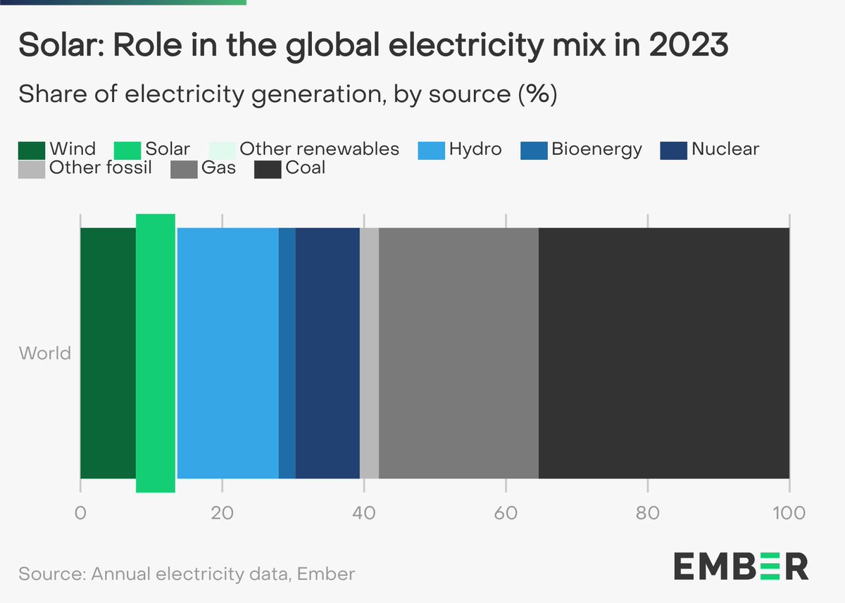 ☀️ #SolarPower reached new heights in 2023, shows @EmberClimate's #GER24 However, to achieve the global #3xRenewables target, all renewables need to continue their exponential increase, calling for action on #finance, #SupplyChains, #permits and #grids. It’s #Time4Action.