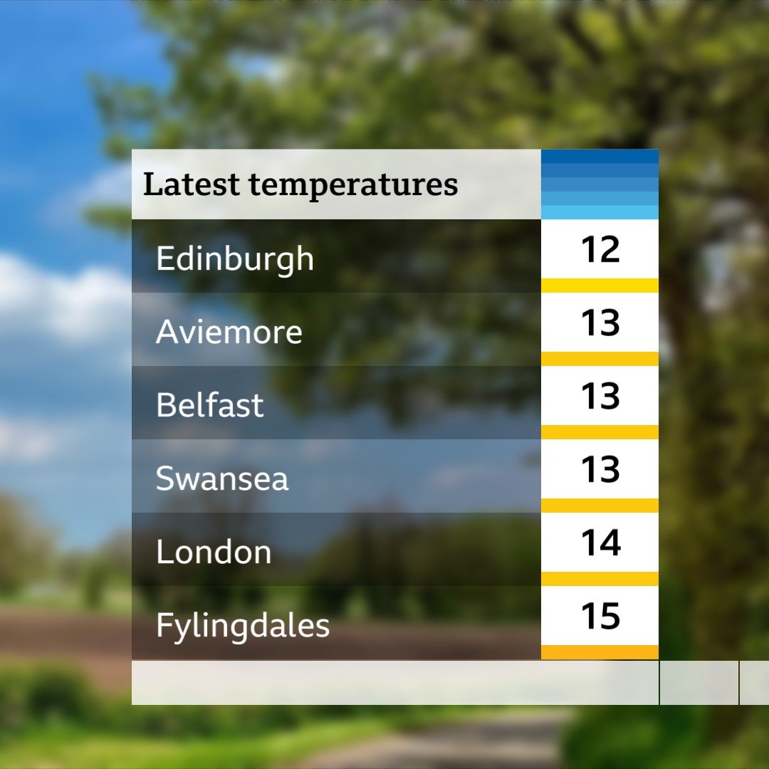 Just heading out? This gives you an idea of the temperature. Already warmer in Fylingdales where yesterday the maximum temperature was 7C @BBCBreakfast xxx
