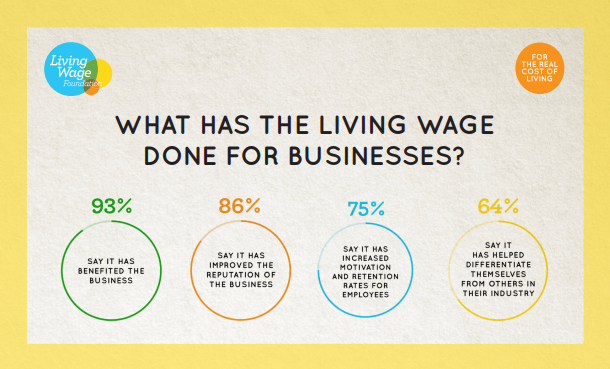 We're thrilled to welcome another seven employers to the Bristol Living Wage City family including: @pieminister @qc_care1 @LakotaNightclub @bristolpacket and @HelloCSE Becoming a @LivingWageUK employer is good for businesses and good for employees