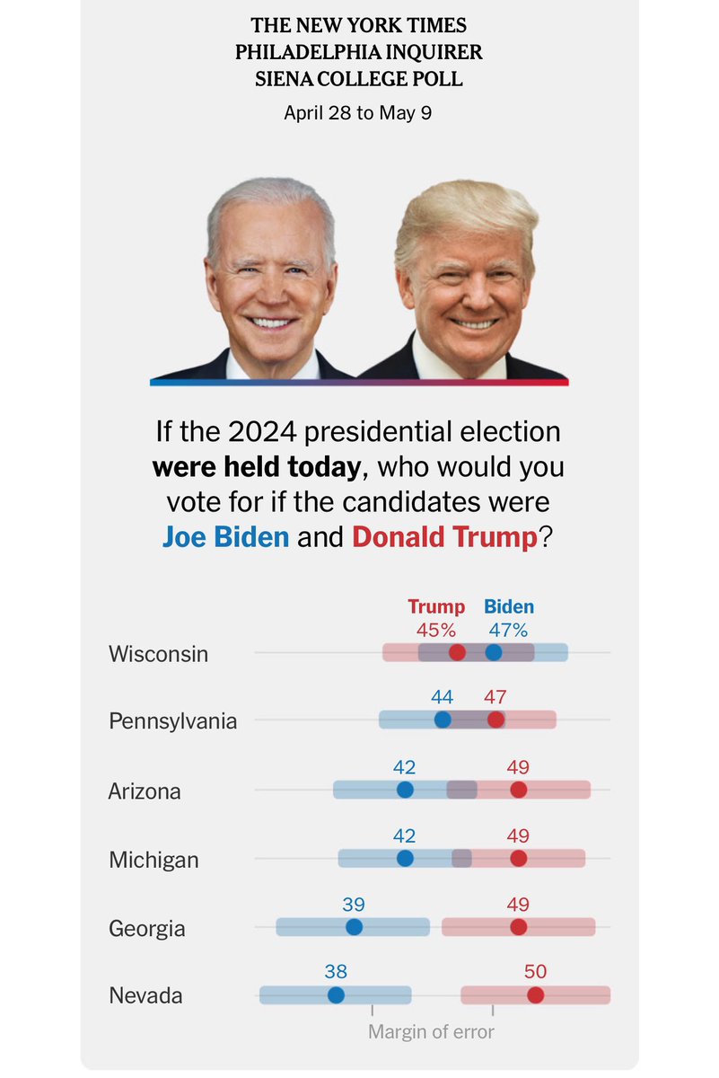 New NYT swing state poll finds Trump ahead in 5 of the 6 states. Nevada: Trump +12 Arizona: Trump +7 Georgia: Trump +10 Michigan: Trump+7 Pennsylvania: Trump +3 Wisconsin: Biden +2 nytimes.com/2024/05/13/us/…