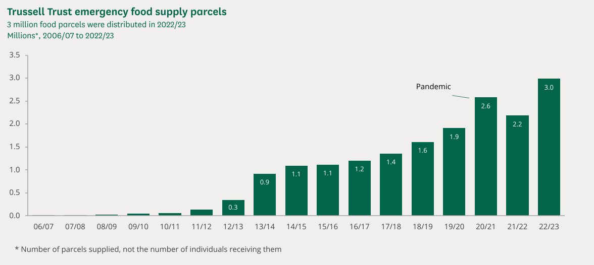 Food bank usage is a good indicator of the progress made by the Tories over the past 14 years.