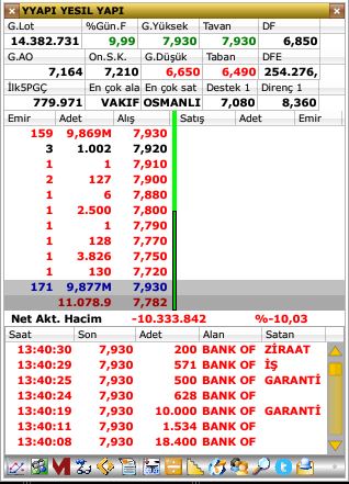 #yyapı tavanda 10 milyona yakın bekleyen.4 tlden almadıysanız 8 den alınır mı diye bana sormayın arkadaşlar borsaya yatırım zamanında yapılır. Herkes #ygyo diyorken ben #yyapı nın potansiyelini keşfettim.Herkesin parası hissesi kendine.