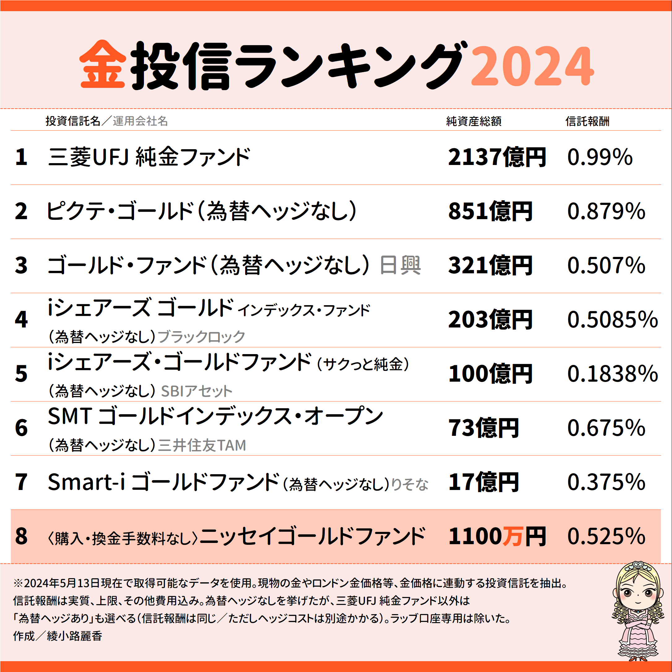綾小路麗香／マネー編集者 в X: „〈購入・換金手数料なし