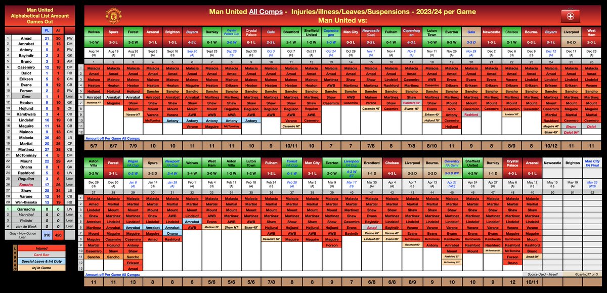 To breakdown the excel sheet for the dummies: Games played: 49 games Total number of games missed: 448games Avg. no. Of players missing per game: 9 But yeah Structure and champagne football please Mr Manager #GlazersOut