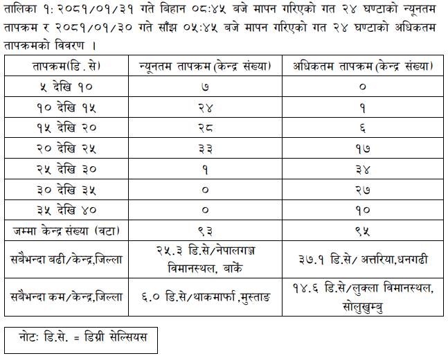 #Daily_Weather_Summary_13_May_2024
The highest daily precipitation(64.7mm)is recorded at Biratnagar Airport(Morang)today.The highest temperature(37.1°C)is recorded at Attariya(Dhangadi) and lowest(6.0°)is recorded at Thakmarpha(Mustang). For more,pls visit dhm.gov.np/climate-servic…