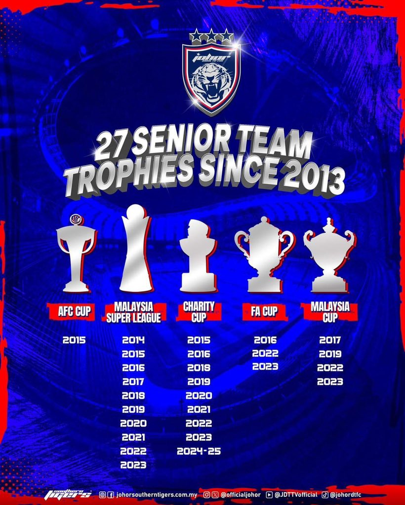 27 SENIOR TEAM TROPHIES SINCE 2013

Hidup Johor Demi Johor
#WhatCanYouDo
#TheTMJeffect
#HarimauSelatan
#SouthernTigers
#PermataSelatan
#JewelOfTheSouth
#JDTuntukSemua
#JDTforAll