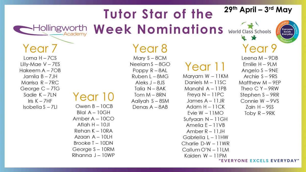 Congratulations to our star of the week nominations and winners for week beginning 29th April! Students have been nominated by their form tutors and winners drawn at random. #respect #responsibility #resilience @WCSQM #raisingrochdale #worldclass #everyoneexcelseveryday