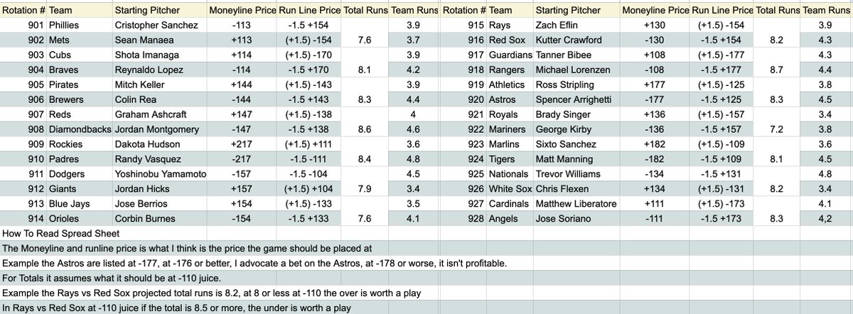 In the quoted tweet is today’s episode of The Baseball Betting Show With Greg Peterson with a breakdown of every single game on this spreadsheet, which is attached. Any minor adjustment & lines for future games are in the @VSiNLive link: vsin.com/mlb/greg-peter…