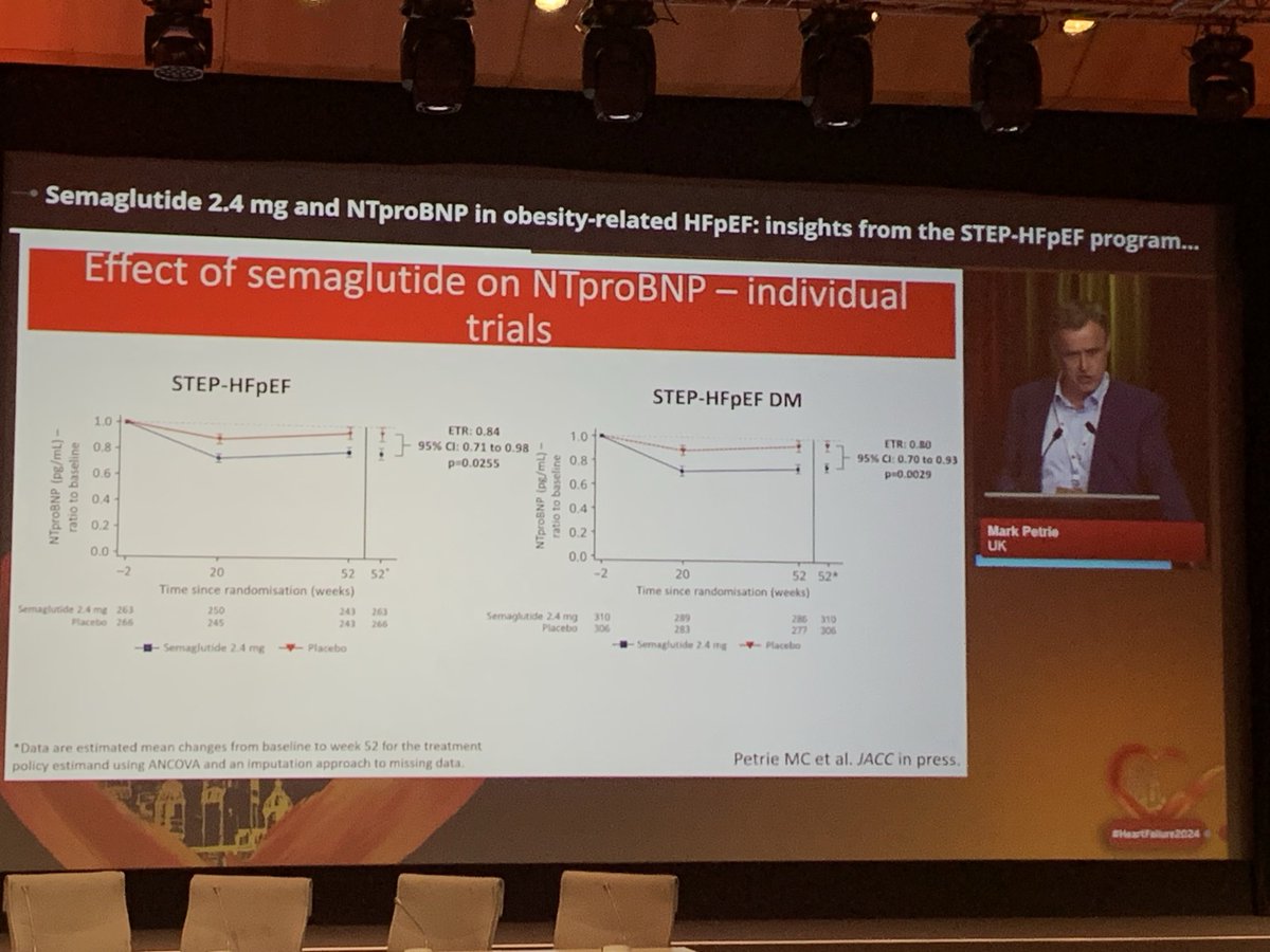 🔥 results on semaglutide presented by ⁦@markcpetrie20⁩ More NtproBNP at baseline results in more improvement in the primary outcome. More decrease in NtProBNP (25%!) in patients who loose the less weight. Weight loss is ‘masking’ bnp benefit. Convincing! #HeartFailure2024