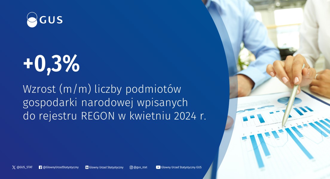 Według stanu na koniec kwietnia 2024 r. do rejestru #REGON wpisanych było 5 202,4 tys. podmiotów #GospodarkaNarodowa, tj. o 0,3 % więcej niż miesiąc wcześniej. tinyurl.com/5n8w24ss #GUS #statystyki