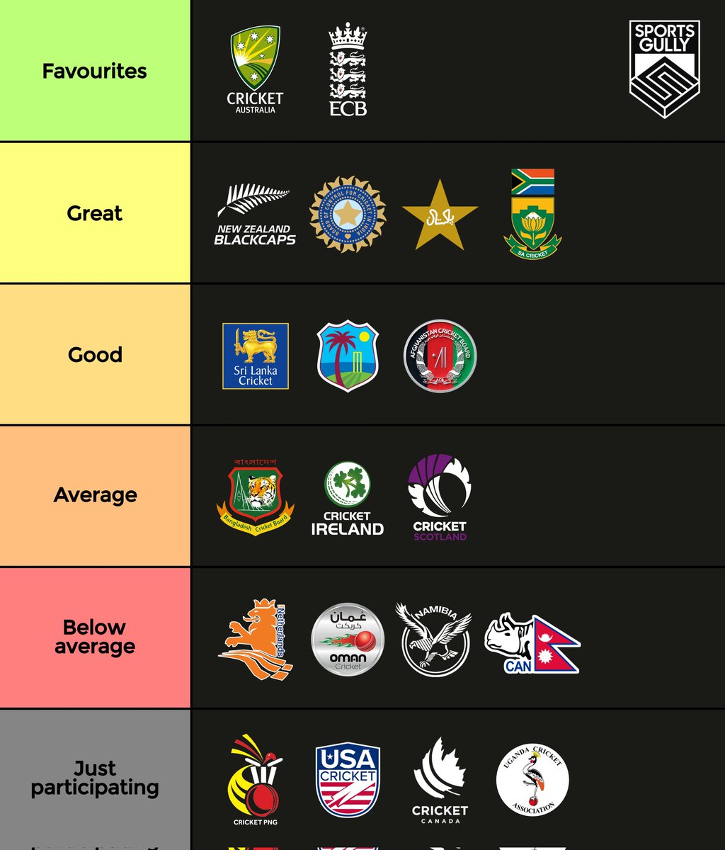 Rating teams qualfied for ICC T20 World Cup 2024!🏏🏆

Do you agree with us?🤔
(Note : Just for fun☺️)