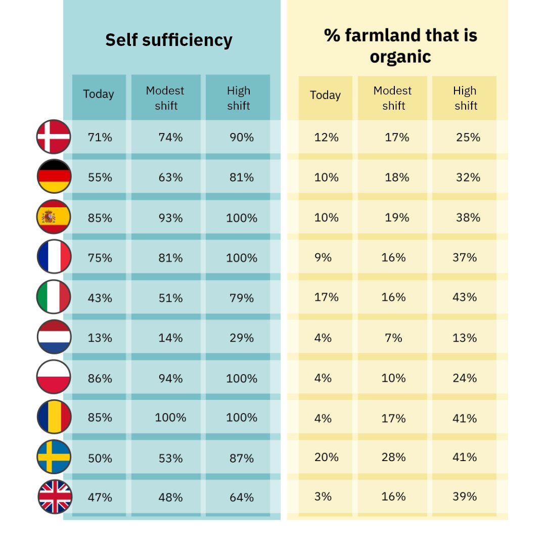 🚨New report!🚨Widespread adoption of alternative proteins could reduce reliance on food imports by 75%, and quadruple the amount of land that is organically farmed. Check out what this could mean for each of the 10 countries included in the report 🧵👇
