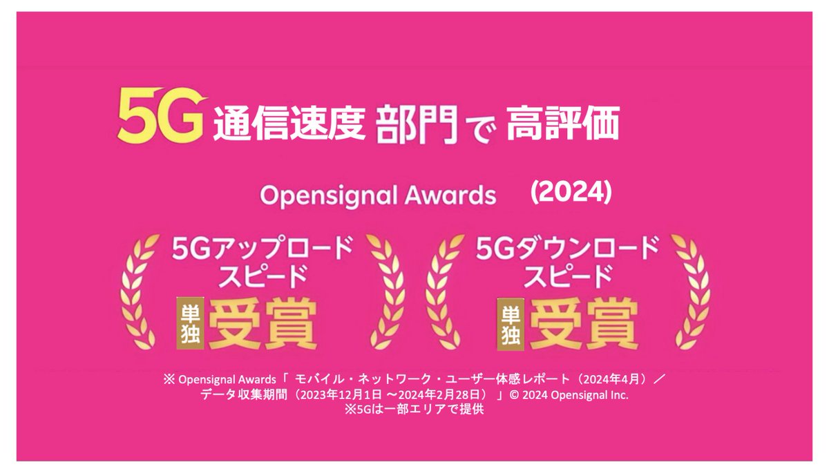 楽天モバイルはOpensignal、が2024年4月24日に発表した、日本市場の「モバイル・ネットワーク・ユーザー体感レポート」において、5部門で単独受賞しました。「5Gエクスペリエンス」カテゴリーでは「5Gアップロード・スピード」と「5Gダウンロード・スピード」で単独受賞となり、国内最速の5Gネットワー