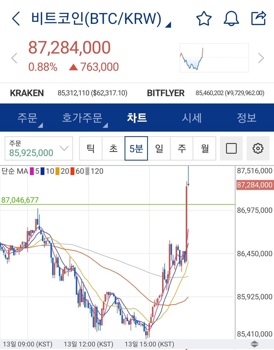 비트코인 온라인 반감기 이후에 게임 난이도 장난아니네요🤣