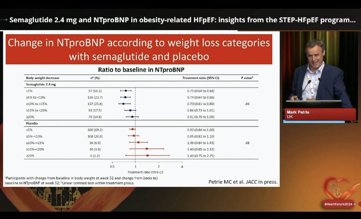 How #Semaglutide affect #NTproBNP in #obesity related #HFpEF❓insight from #STEPHFPEF 📍#semaglutide ⬇️#NTproBNP in obesity related #HFpEF 📍px with ⬆️baseline #NTproBNP has larger ⬇️ of #HF symptoms & physical limitation compare to ⬇️baseline #HeartFailure2024