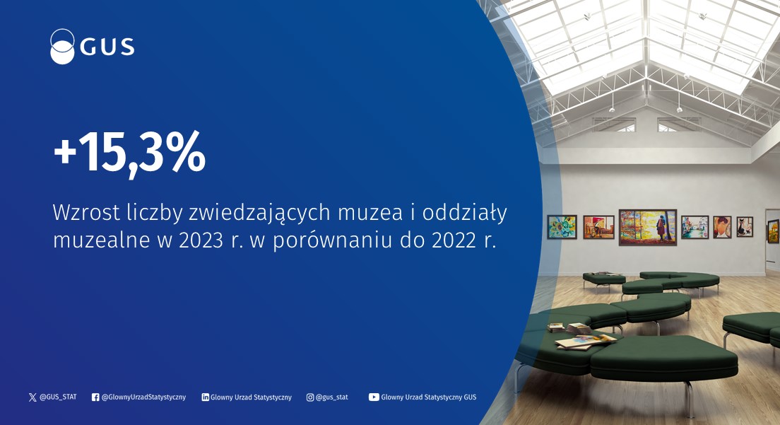 W 2023 r. działalność prowadziły 974 #muzea i oddziały muzealne, które zwiedziło 42,3 mln osób. Muzea prezentowały 2,7 tys. wystaw stałych oraz zorganizowały 4,6 tys. wystaw czasowych w kraju. tinyurl.com/57ufx2ku #GUS #statystyki #kultura @kultura_gov_pl